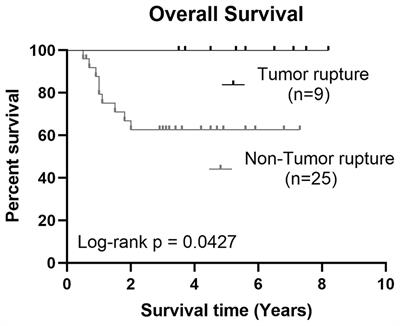 Retrospective Analysis of Pediatric Hepatoblastoma With Tumor Rupture: Experience From a Single Center